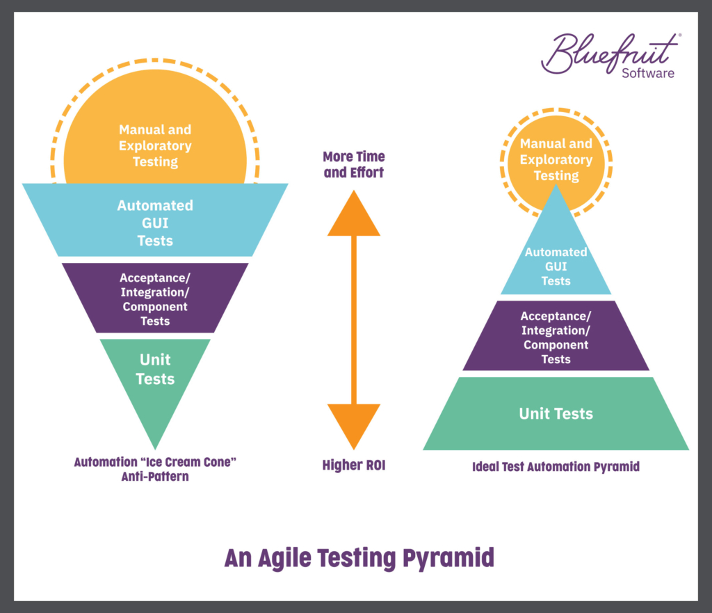 Agile Testing Pyramid