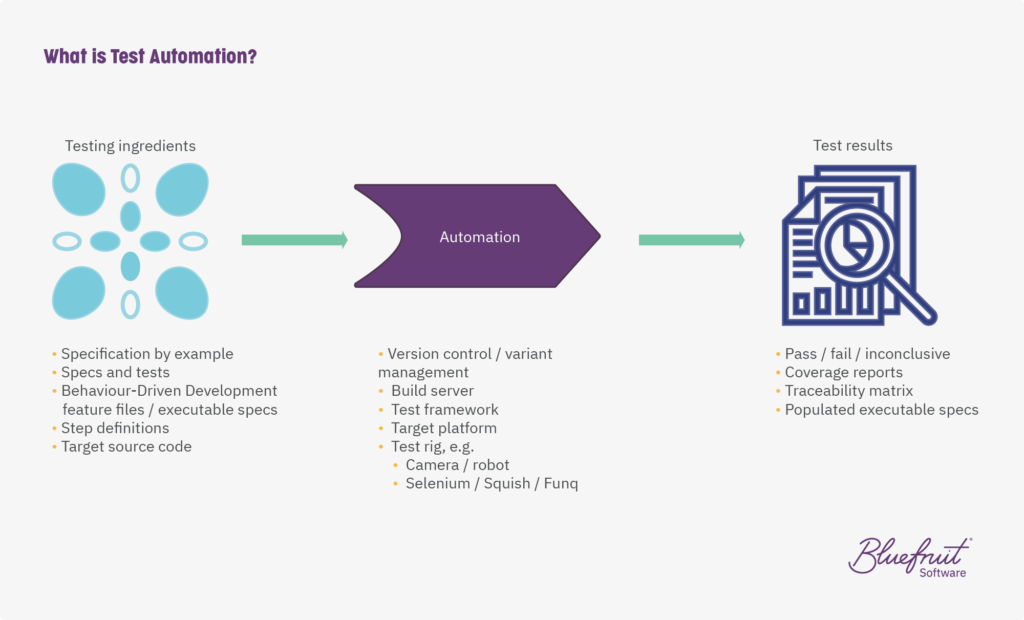 What is automated testing in software for medical devices?