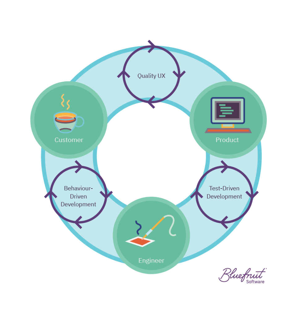 The feedback loop created by UX, TDD and BDD in software development.