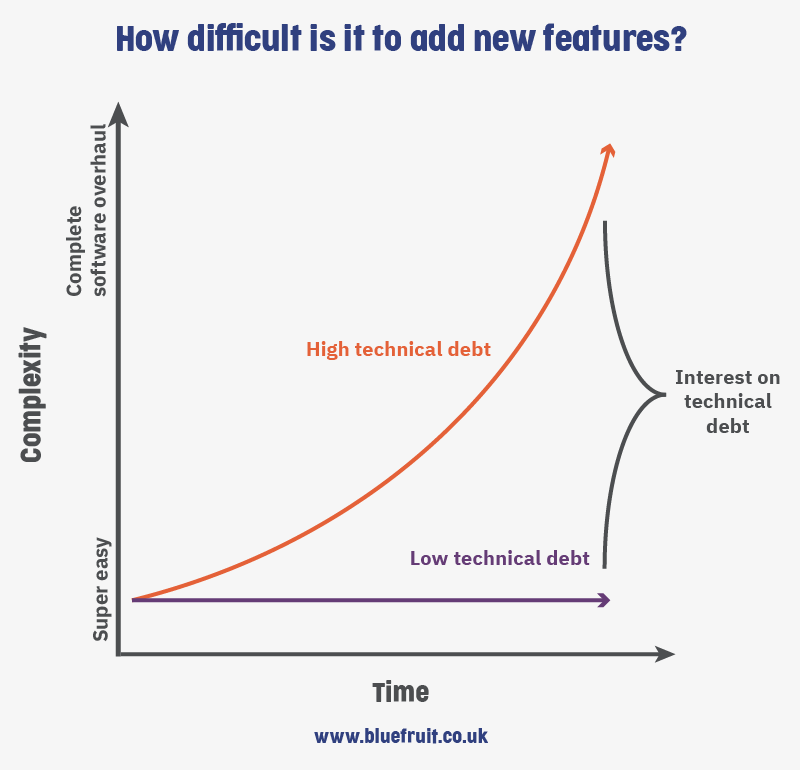 Graph showing how technical debt affects how hard it is to add new features to software.