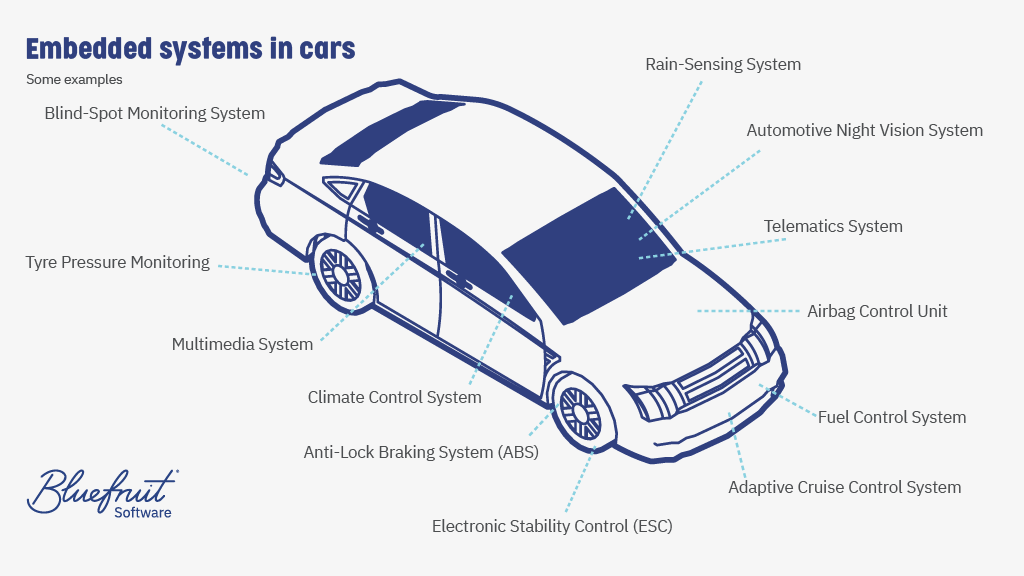 Embedded systems in cars include ABS, Cruise Control, Tyre Pressure Monitors, Climate Control System, Blind-Spot Monitoring System to name just a few. 