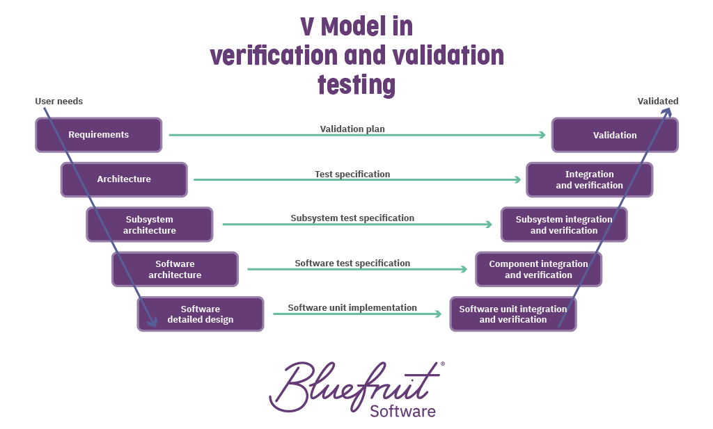The V model in V&V shows how testing works in part of verificaton and validation in order to create full traceability.